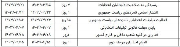 پایان ثبت نام از کاندیداهای ریاست جمهوری/ چند نفر داوطلب شدند+ جدول اسامی