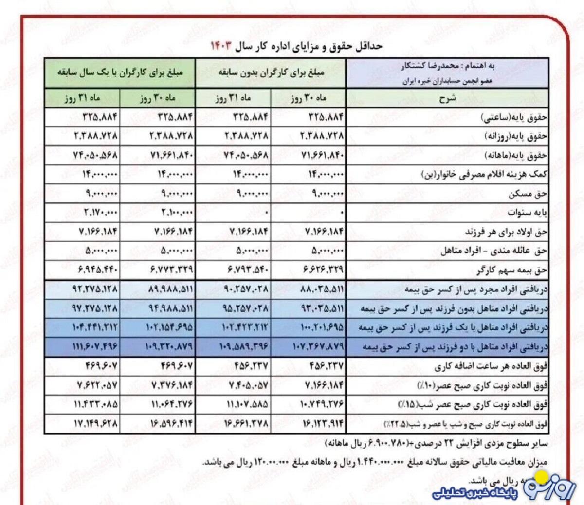 جدول جزئیات تازه از اضافه حقوق بازنشستگان در خرداد ۱۴۰۳
