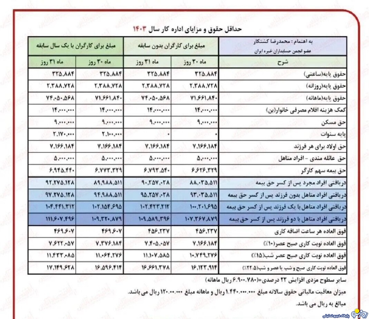 جدول تعیین حقوق جدید بازنشستگان از خرداد ماه