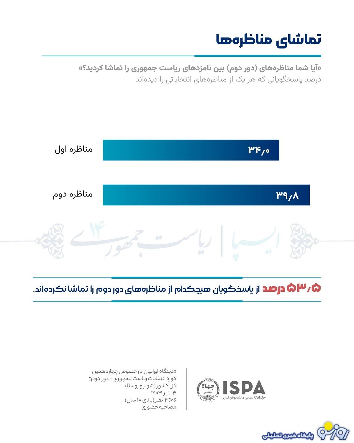 نتایج جدیدترین نظرسنجی ایسپا:مشارکت در انتخابات 45 درصد/میزان رأی مسعود پزشکیان 49.5 درصد و میزان رأی سعید جلیلی 43.9 درصد/ 4.8 درصد مردد در انتخاب نامزد