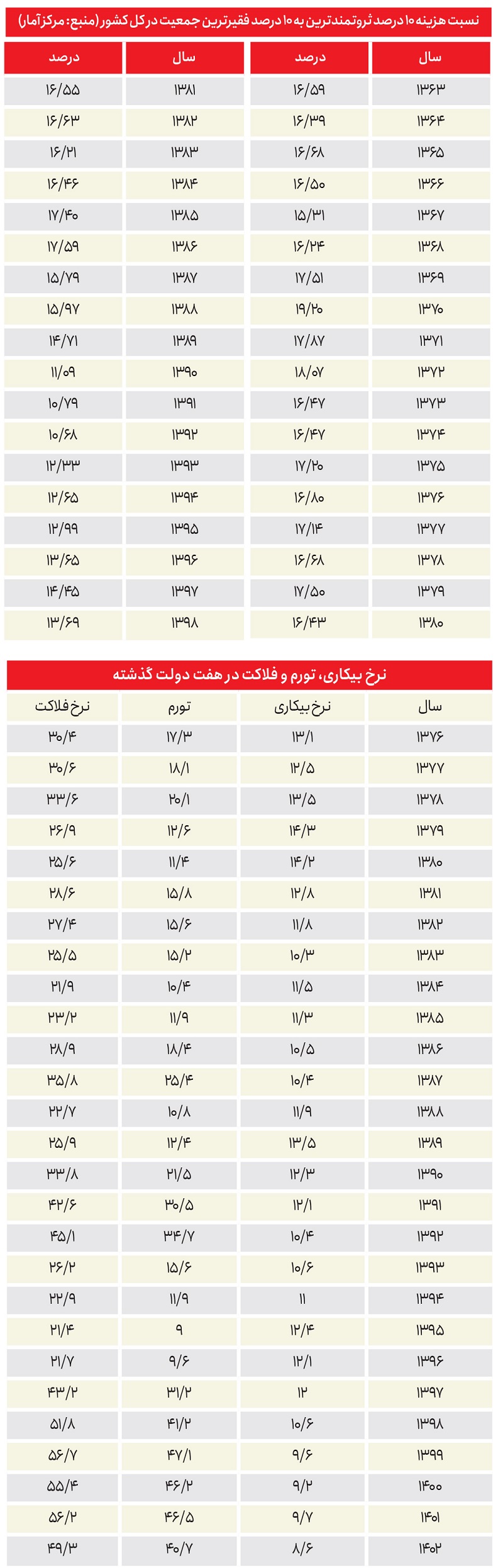 نرخ شاخص فلاکت در ایران مشخص شد