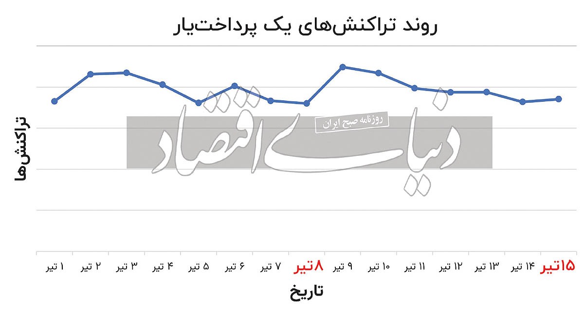 مشکل عجیب و تکراری که دو هفته مردم ایران را اسیر کرد!