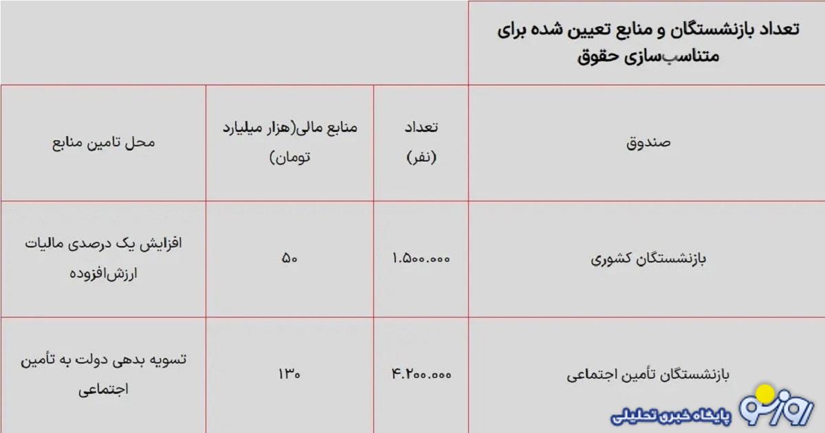 جدول افزایش حقوق بازنشستگان با همسان سازی در تیر ۱۴۰۳