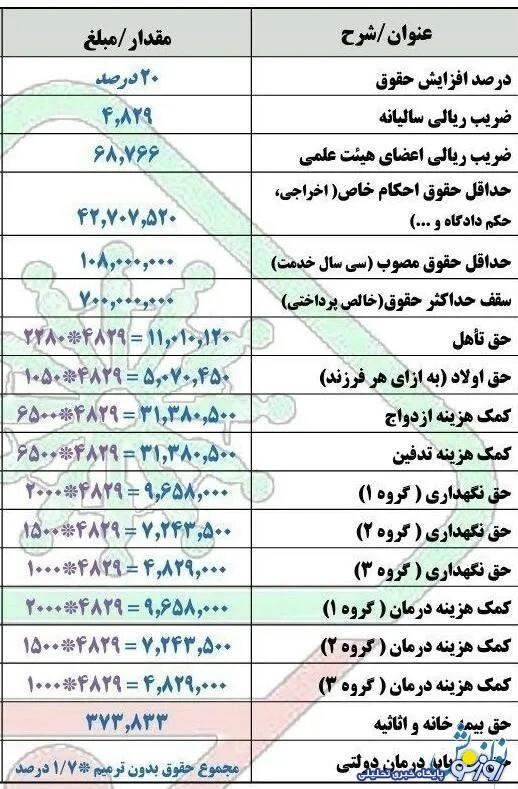 انتشار جدیدترین جدول حقوق بازنشستگان  +  آخرین حکم بازنشستگان