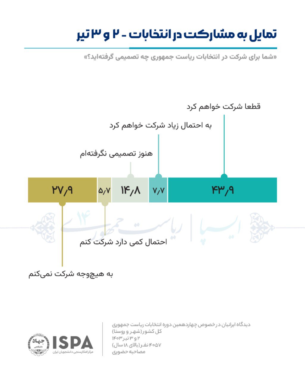 آخرین نظرسنجی انتخاباتی با رای 4هزار نفر