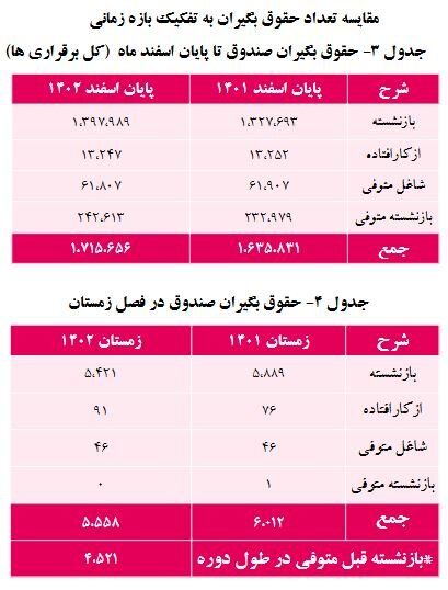 گزارش صندوق بازنشستگی