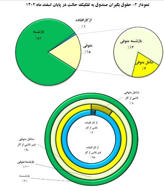 گزارش صندوق بازنشستگی