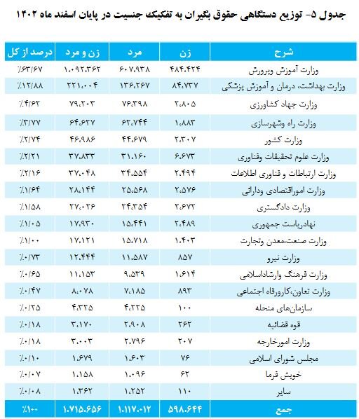 گزارش صندوق بازنشستگی