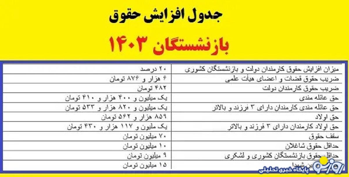 جدول فرمول تازه افزایش حقوق بازنشستگان در سال ۱۴۰۳