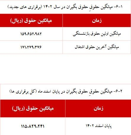 جزییات افزایش حقوق بازنشستگان اعلام شد