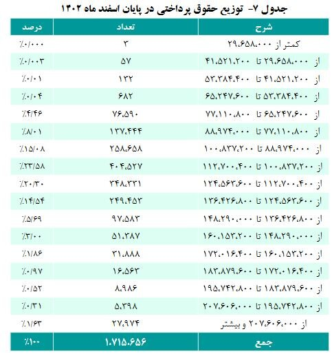 جزییات افزایش حقوق بازنشستگان اعلام شد