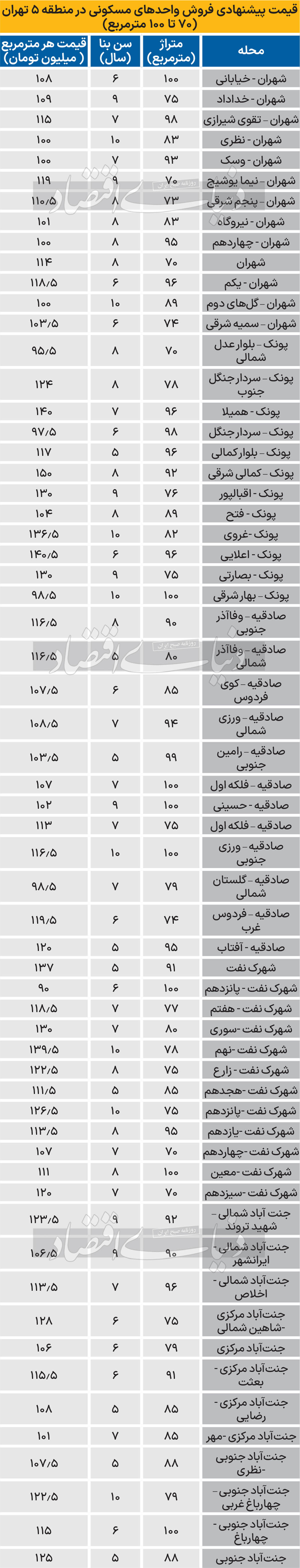 قیمت آپارتمان‌‌ 70متری در شلوغ‌ترین منطقه تهران