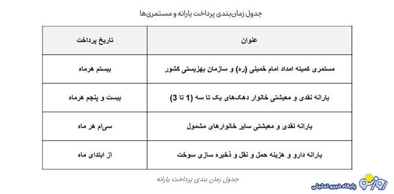 جدول زمانبندی پرداخت مستمری مددجویان بهزیستی و کمیته امداد