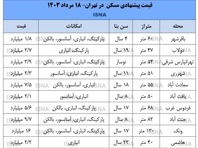 بازار مسکن در منطقه پرمعامله تهران سکته کرد