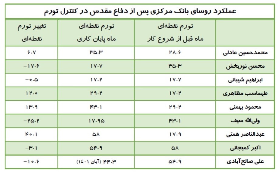 این آقایِ رکوردشکن قرار است اقتصاد را سامان دهد!