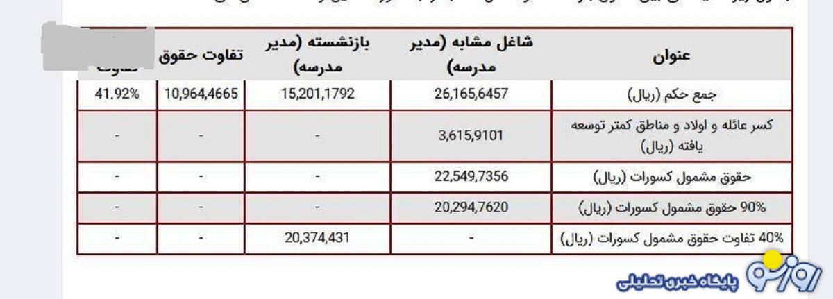 انتشار جدول مقایسه‌ای حقوق بازنشسته و شاغل مشابه+نحوه محاسبه با فرمول جدید