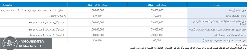 پاداش‌های نجومی هیات مدیره بانک‌ها لو رفت