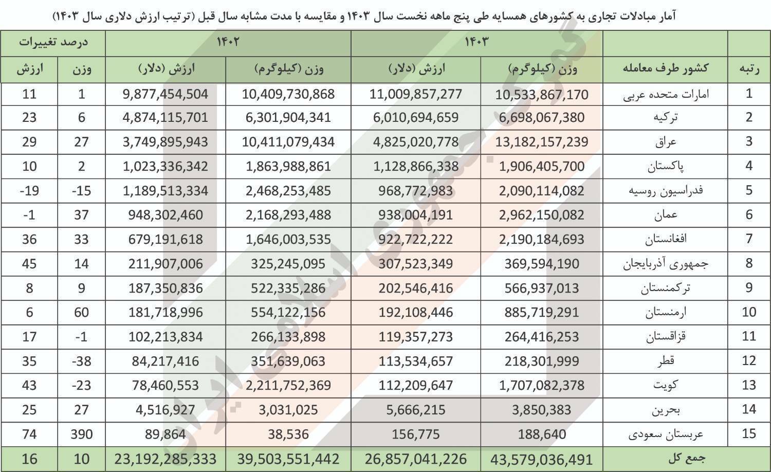 کدام همسایه بیشترین کالای ایرانی را خرید؟