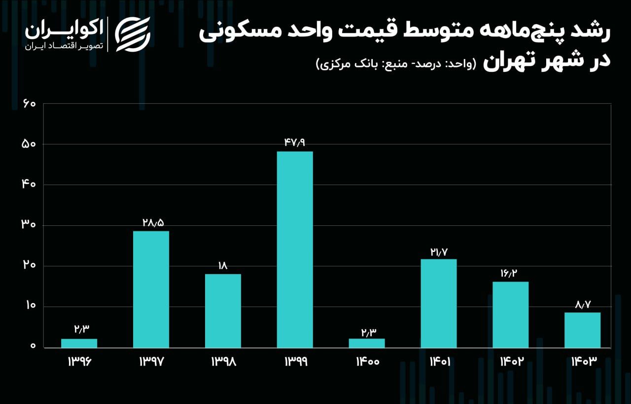 آرامش به بازار مسکن برگشت