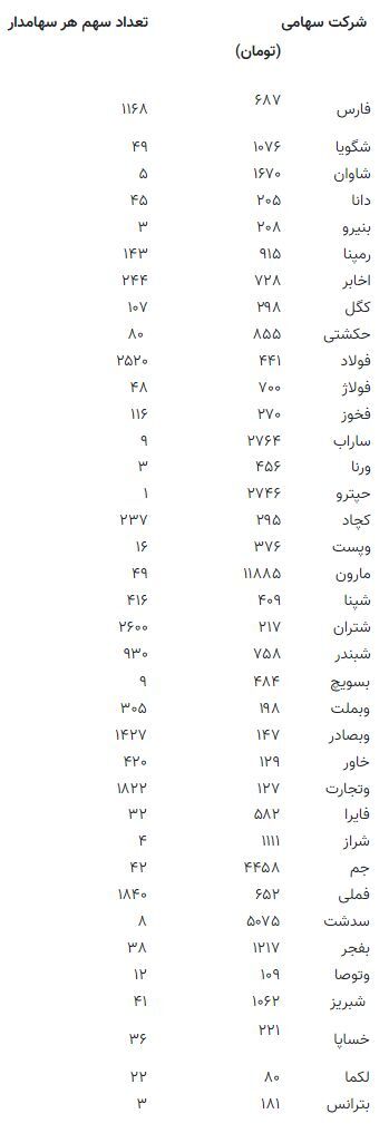 قیمت سهام عدالت مشخص شد