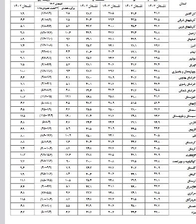 نرخ بیکاری ۲۵ استان تک رقمی شد