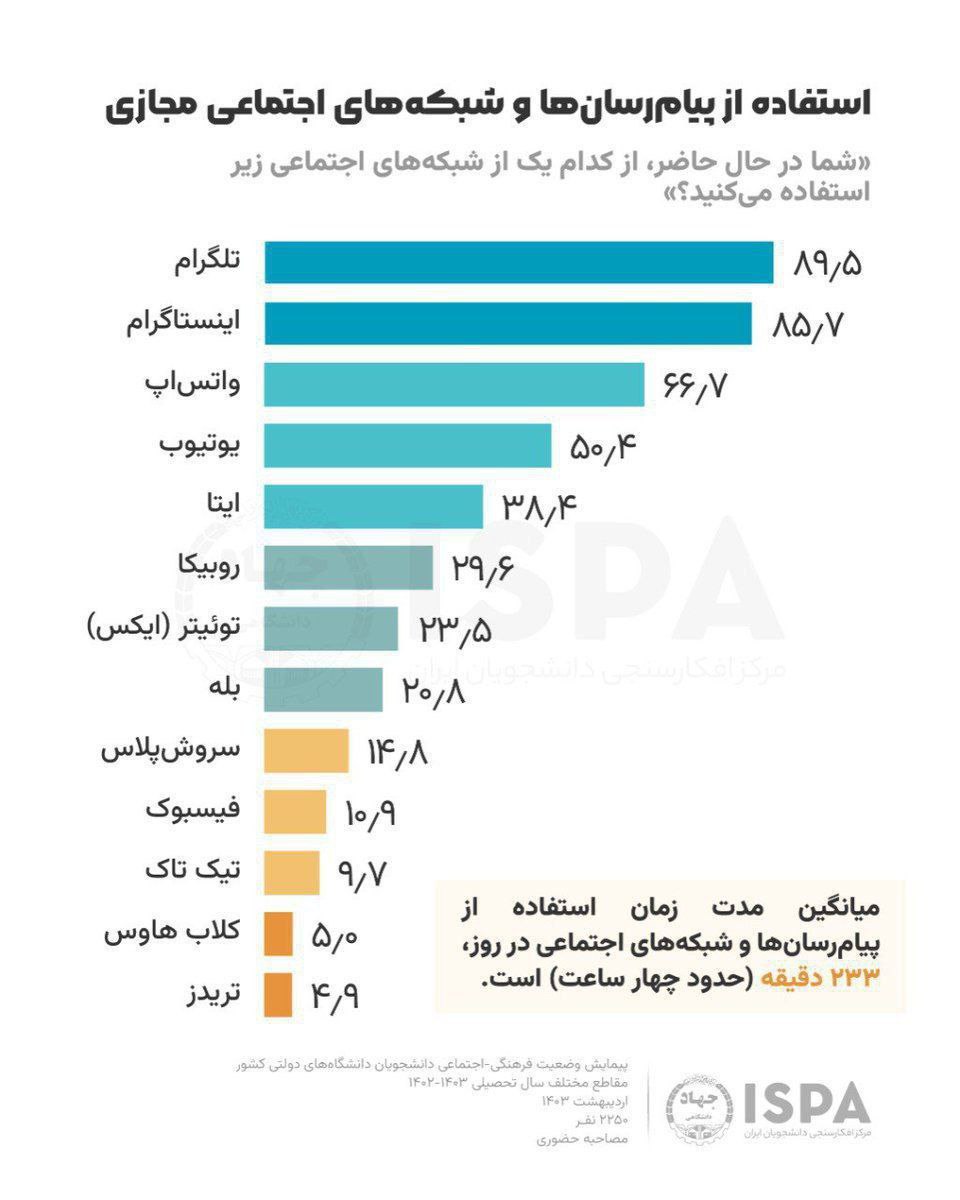 تازه‌ترین نظرسنجی ایسپا از استفاده از شبکه‌های اجتماعی در ایران