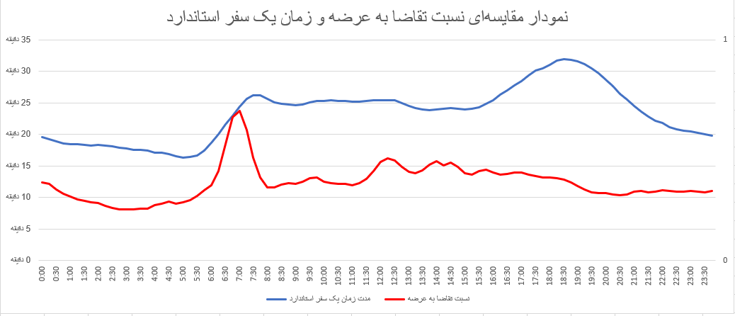 در این ساعات شبانه‌روز با اسنپ ارزان‌تر سفر کنید