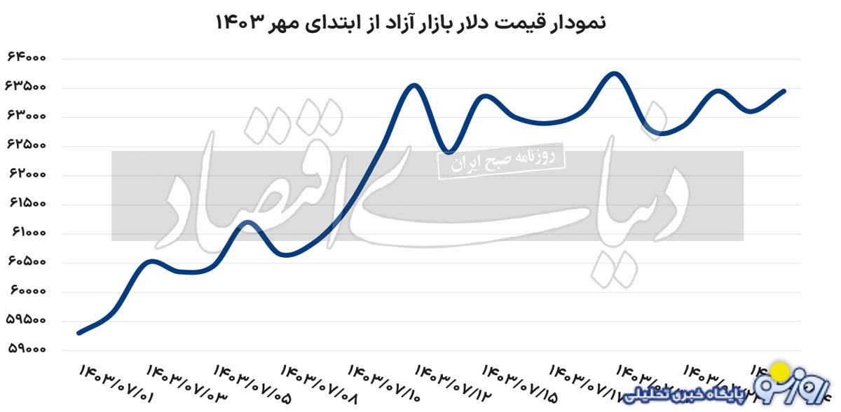 سقف قیمت احتمالی دلار کجاست؟