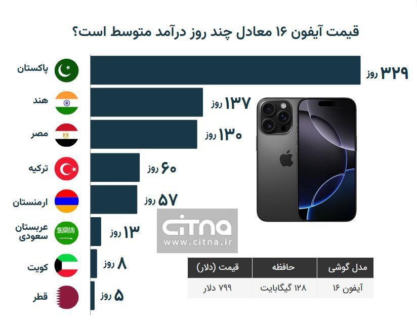 خرید آیفون