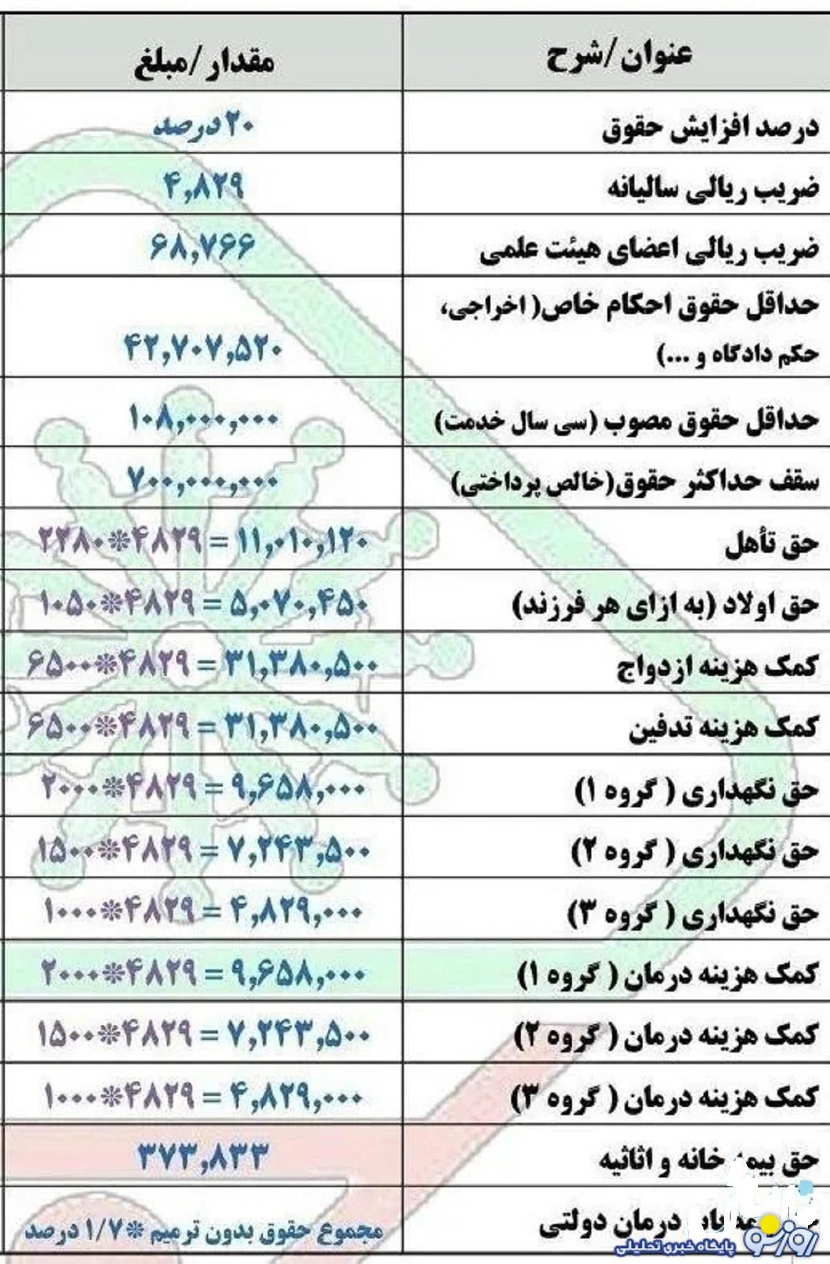 جدول محاسبه افزایش حقوق بازنشستگان در مرحله دوم همسان سازی