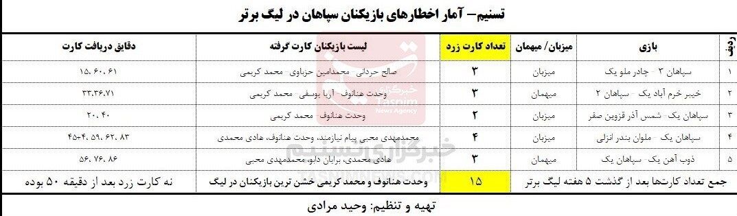 چرا سپاهان خشن‌ترین تیم لیگ است؟/ دستور تاکتیکی عجیب مورایس به بازیکنانش