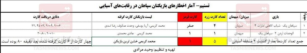 چرا سپاهان خشن‌ترین تیم لیگ است؟/ دستور تاکتیکی عجیب مورایس به بازیکنانش