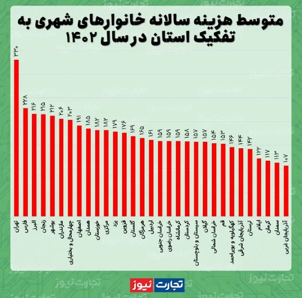 ارزان‌ترین استان ایران برای زندگی کدام است؟