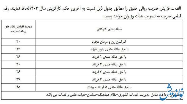 میزان افزایش حقوق کارمندان دولت در سال ۱۴۰۴ میزان افزایش حقوق کارمندان دولت در سال ۱۴۰۴