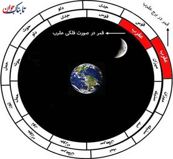 جدول قمر در عقرب ۱۴۰۳ (برج عقرب)