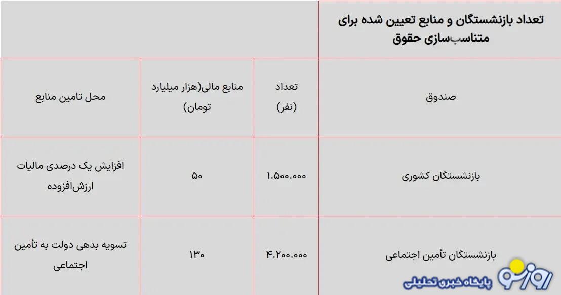 جدول محاسبه همسان سازی حقوق بازنشستگان تامین اجتماعی