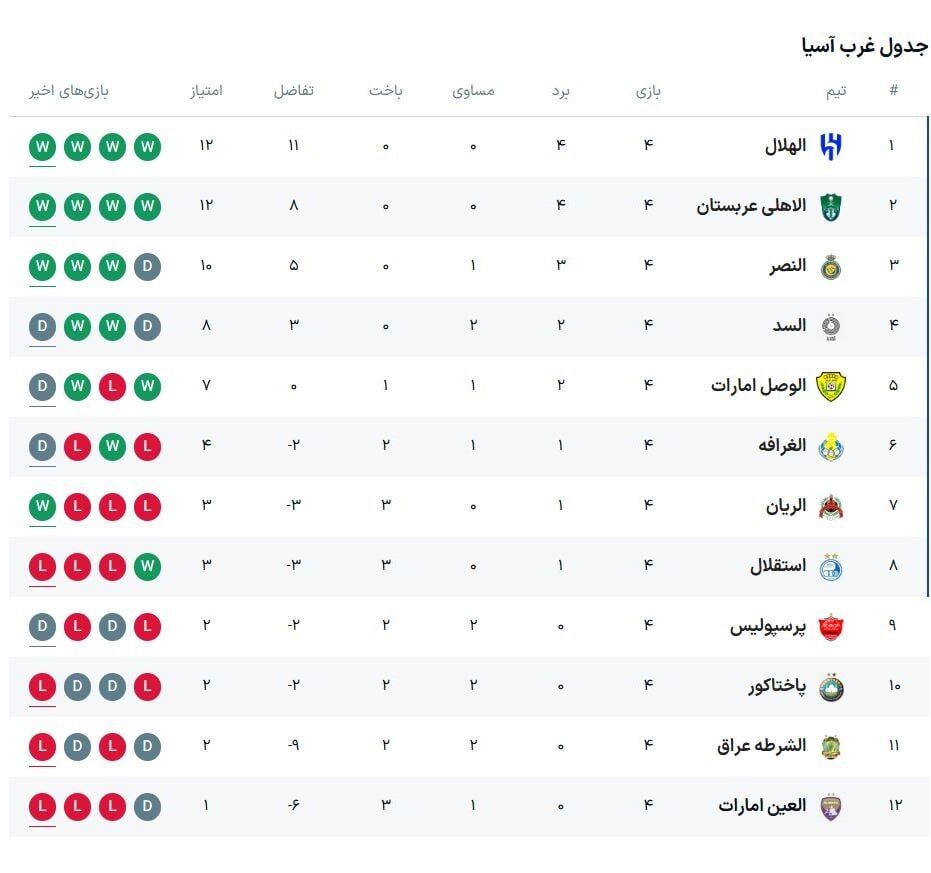 جدول لیگ نخبگان آسیا| استقلال و پرسپولیس باز هم سقوط کردند/  عربستانی‌ها بی رقیب در صدر