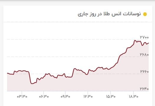 وضعیت بازار طلا عجیب شد