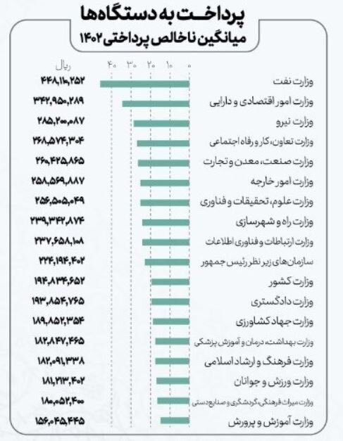 کارمندان این وزارتخانه ماهی ۴۵میلیون حقوق می‌گیرند