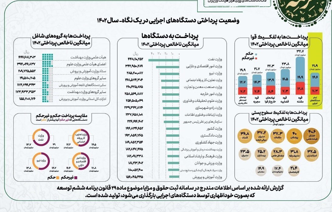 کارمندان این وزارتخانه ماهی ۴۵میلیون حقوق می‌گیرند