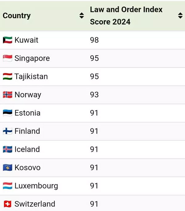 امن‌ترین و ناامن‌ترین کشورهای جهان در سال ۲۰۲۴