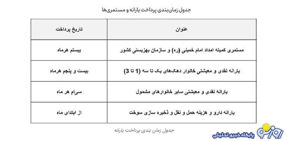 زمان دقیق واریز مستمری مددجویان بهزیستی و کمیته امداد در آبان