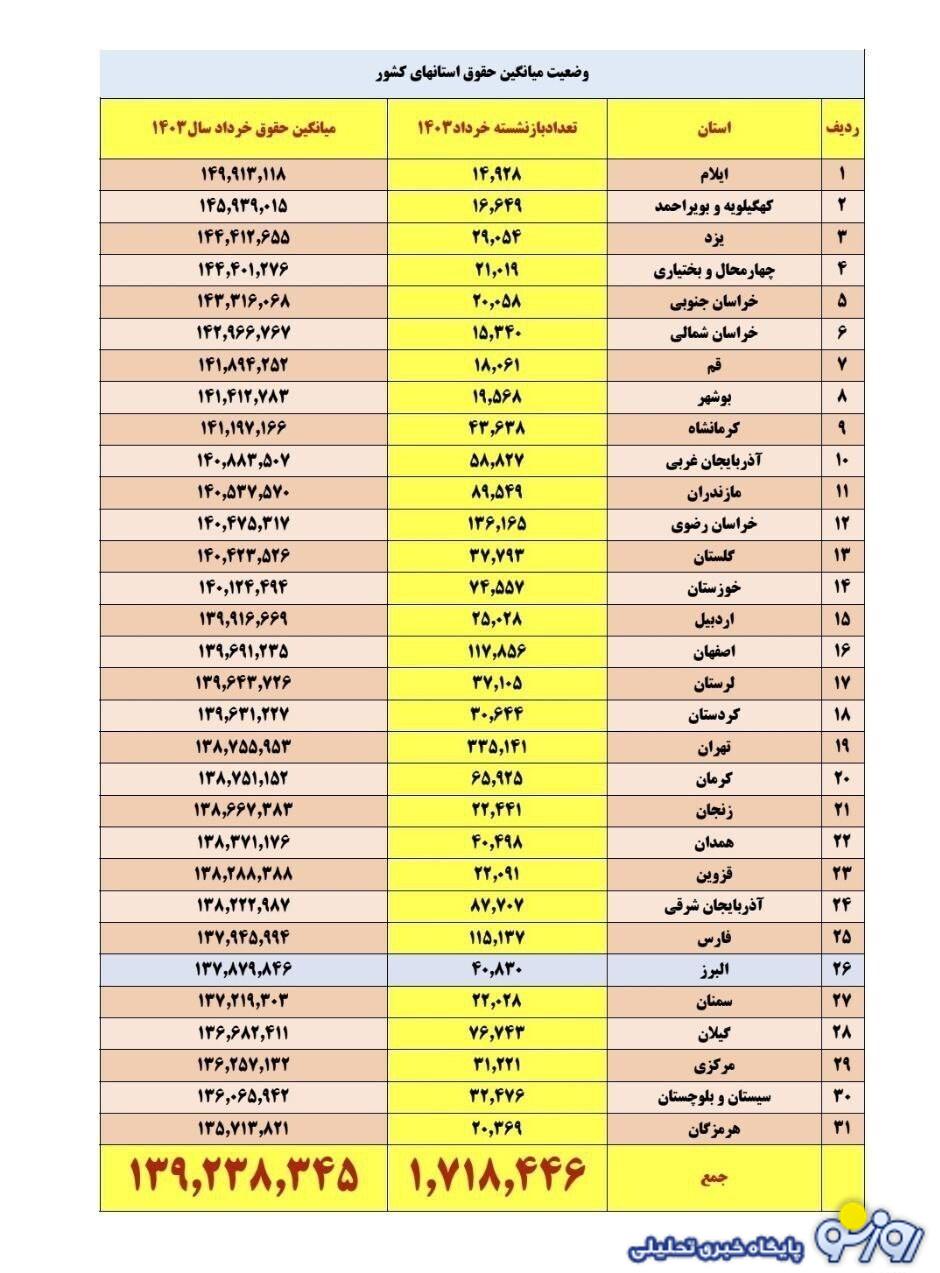 تغییر رقم حقوق این گروه از بازنشستگان