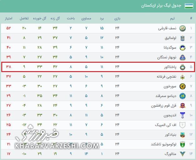 موسیمانه به فکر مدافعان استقلال باشد/ بهترین خط حمله ازبکستان رودرروی ضعیف‌ترین خط دفاع ایران