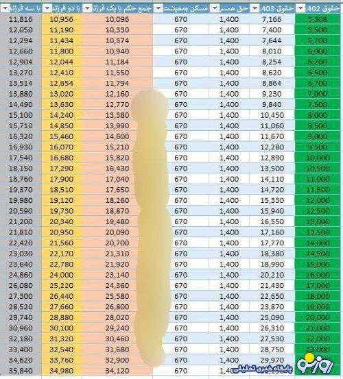 انتشار جزییات اضافه حقوق بازنشستگان تامین اجتماعی+جدول