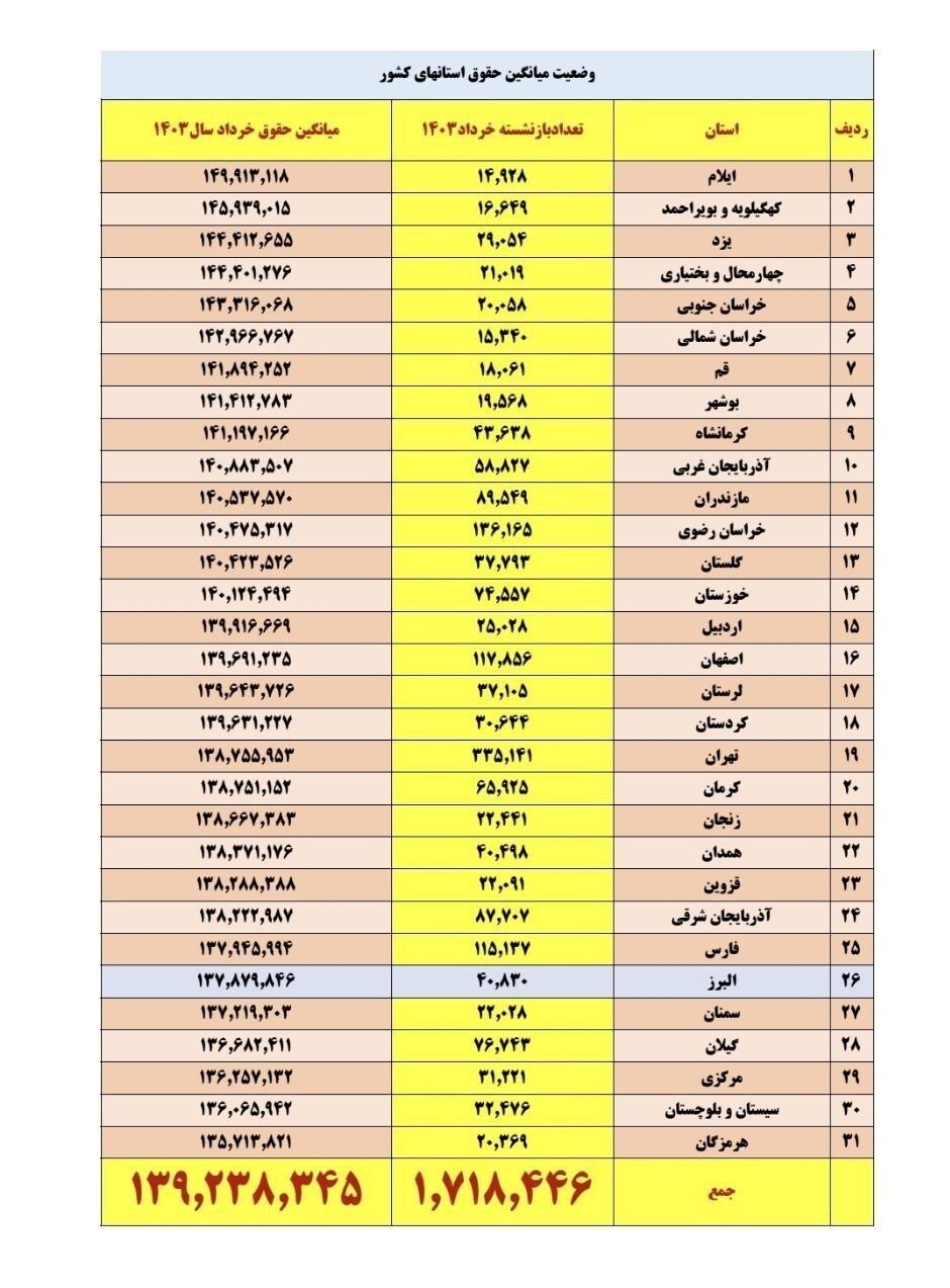 وضعیت حقوق بازنشستگان کشوری و فرهنگیان بازنشسته در استانها اعلام شد (+جدول)