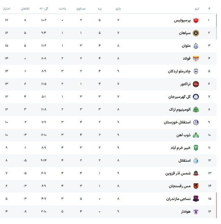 جدول لیگ برتر| پرسپولیس صدرنشین جدید لیگ ایران/ استقلال همسایه قعرنشینان شد!