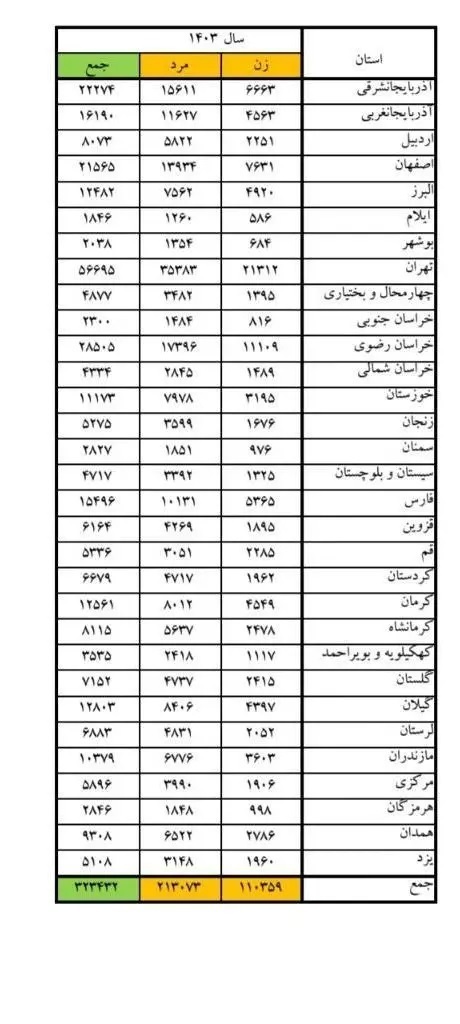 این استان ها رکورددار نزاع خیابانی در کشور شدند