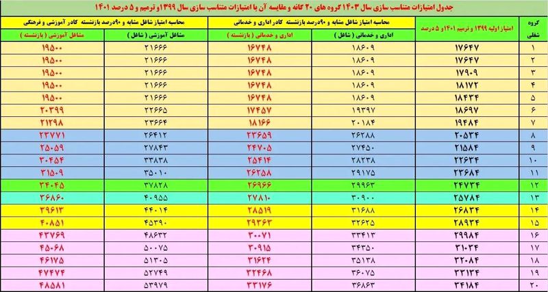 جدول متناسب سازی حقوق بازنشستگان