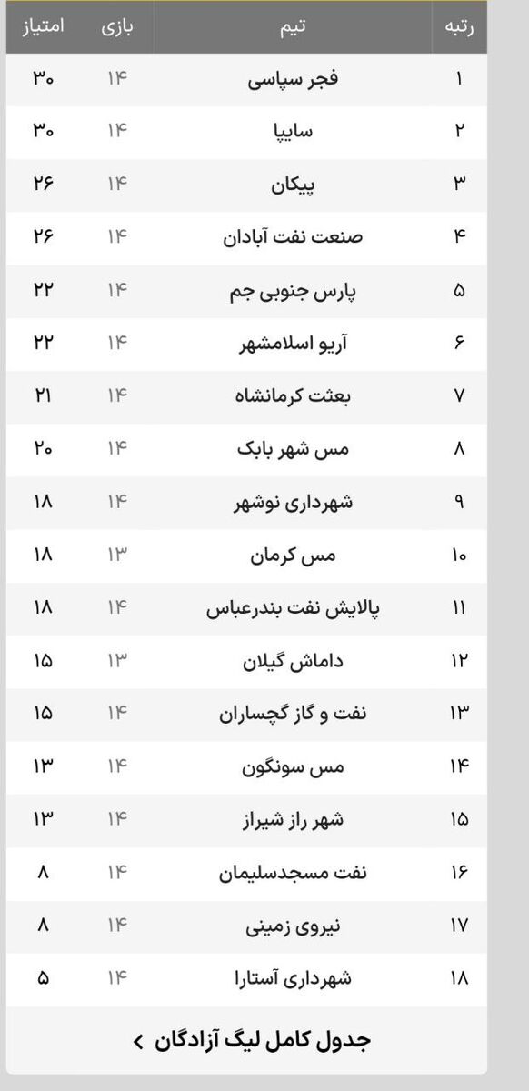 لیگ آزادگان؛ نفس سایپا پشت سر صدرنشین/ پیروزی مس سونگون